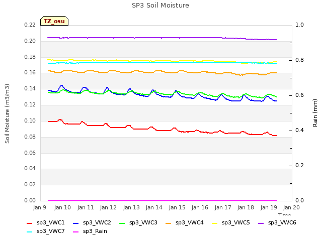 plot of SP3 Soil Moisture