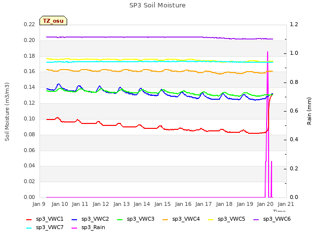 plot of SP3 Soil Moisture