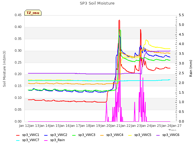 plot of SP3 Soil Moisture