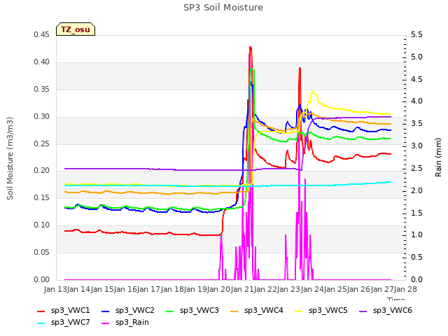 plot of SP3 Soil Moisture