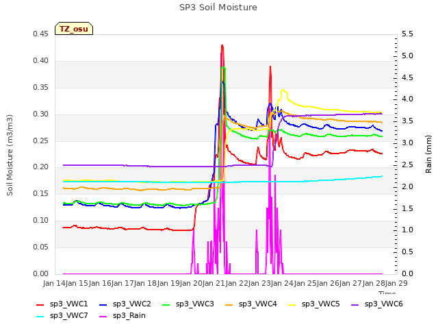 plot of SP3 Soil Moisture