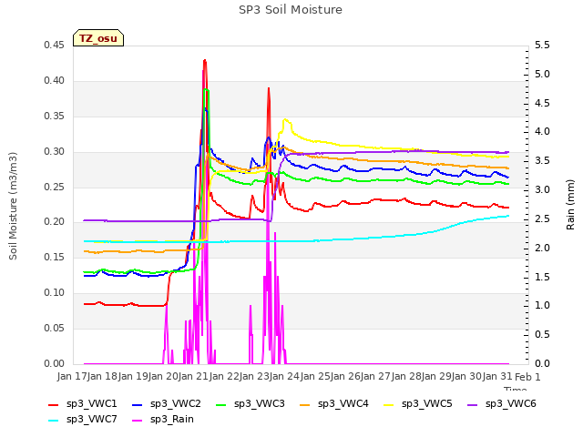 plot of SP3 Soil Moisture