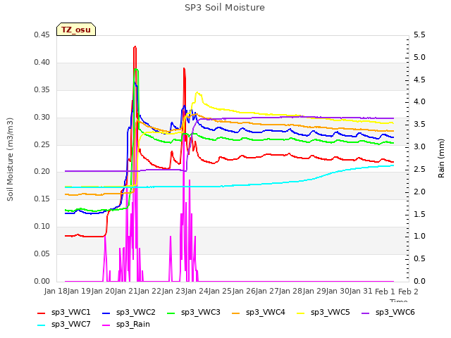 plot of SP3 Soil Moisture