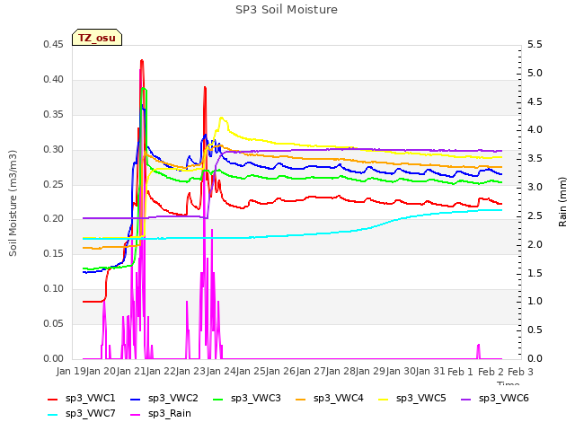 plot of SP3 Soil Moisture