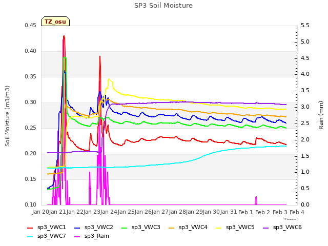 plot of SP3 Soil Moisture