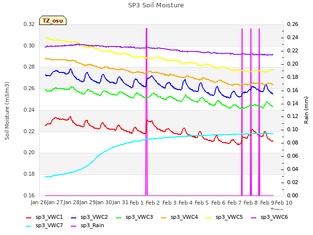 plot of SP3 Soil Moisture