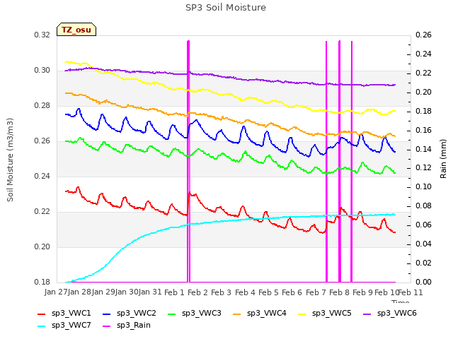 plot of SP3 Soil Moisture