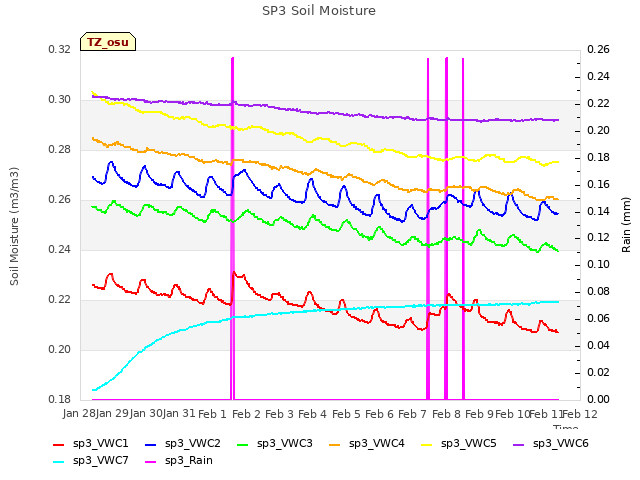 plot of SP3 Soil Moisture