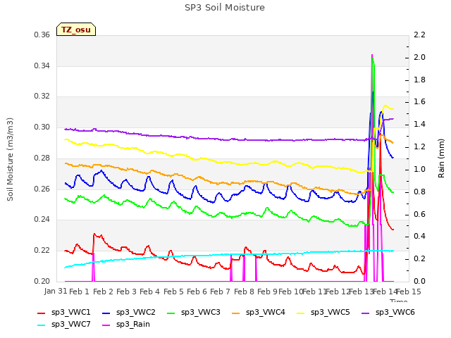 plot of SP3 Soil Moisture