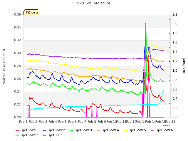 plot of SP3 Soil Moisture