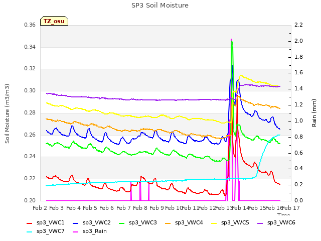 plot of SP3 Soil Moisture