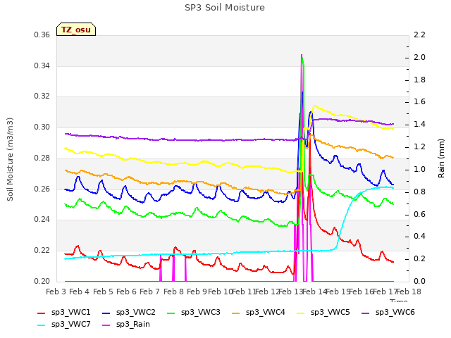 plot of SP3 Soil Moisture