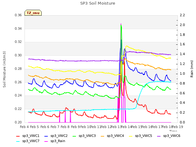 plot of SP3 Soil Moisture