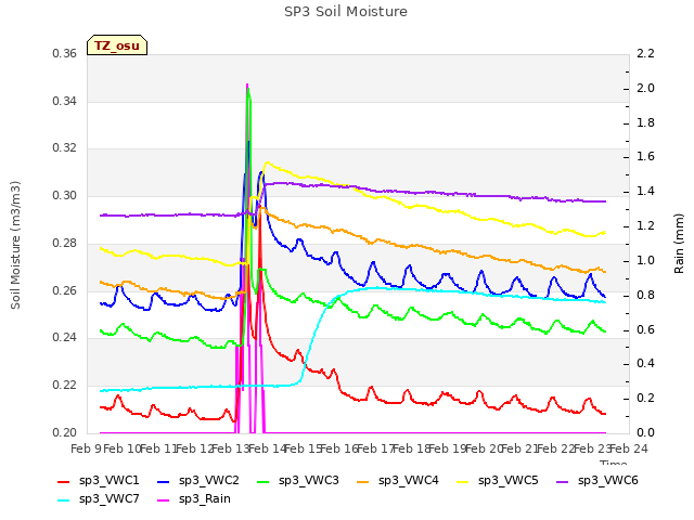 plot of SP3 Soil Moisture