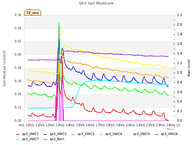 plot of SP3 Soil Moisture