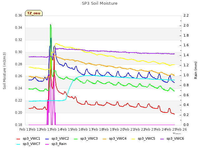 plot of SP3 Soil Moisture