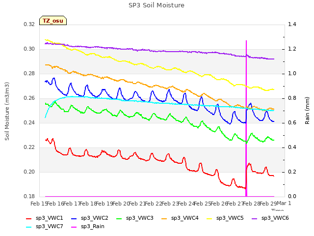 plot of SP3 Soil Moisture