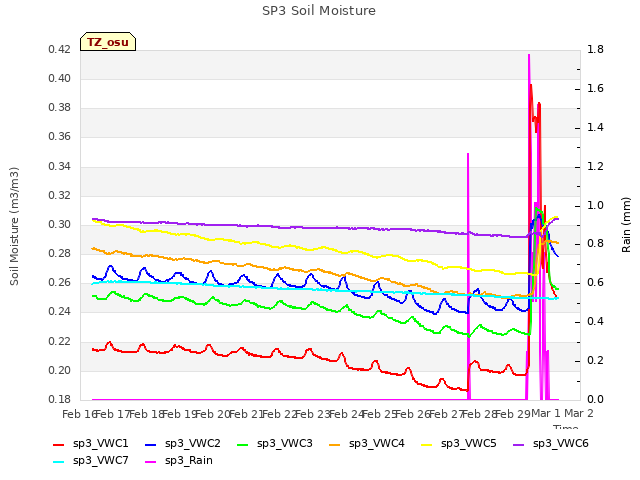 plot of SP3 Soil Moisture