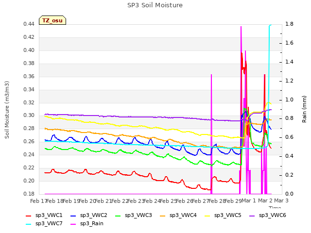 plot of SP3 Soil Moisture