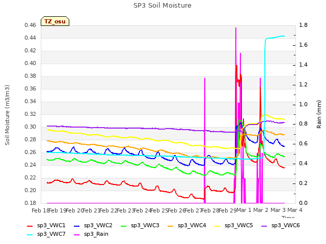 plot of SP3 Soil Moisture