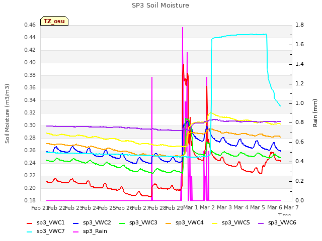 plot of SP3 Soil Moisture