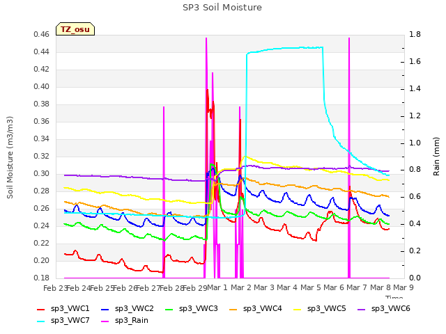 plot of SP3 Soil Moisture