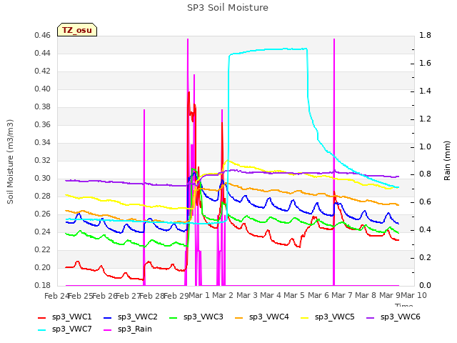 plot of SP3 Soil Moisture