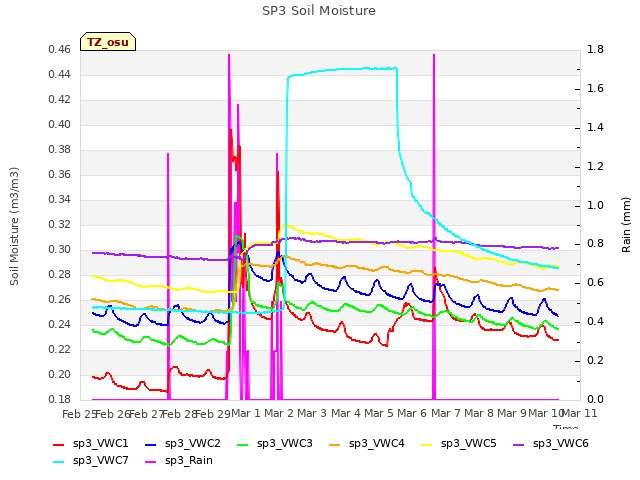 plot of SP3 Soil Moisture