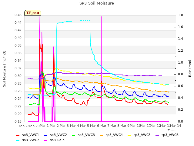 plot of SP3 Soil Moisture