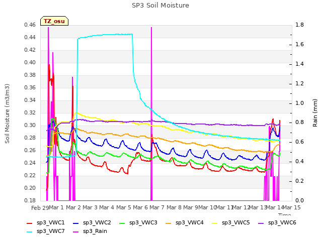 plot of SP3 Soil Moisture