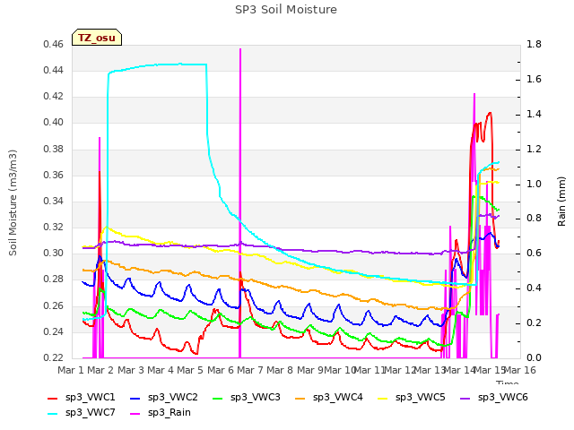 plot of SP3 Soil Moisture