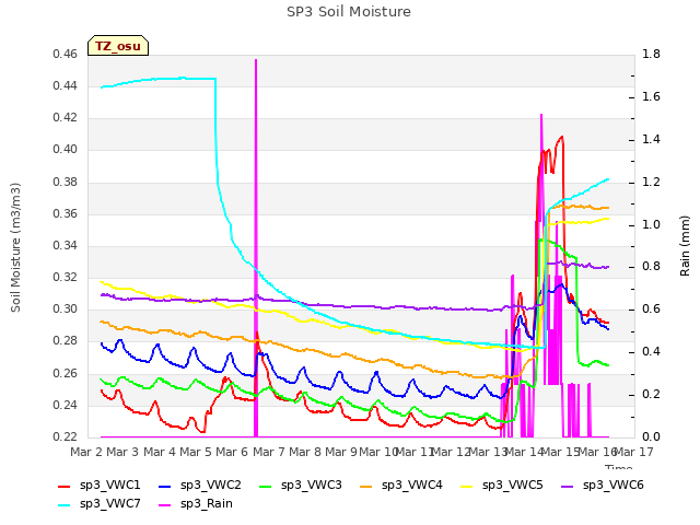 plot of SP3 Soil Moisture