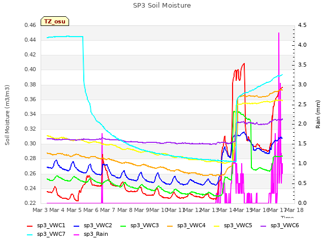 plot of SP3 Soil Moisture