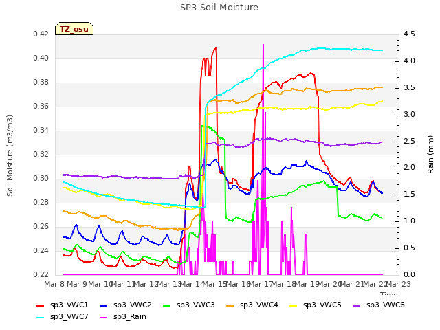 plot of SP3 Soil Moisture