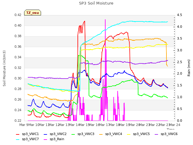 plot of SP3 Soil Moisture