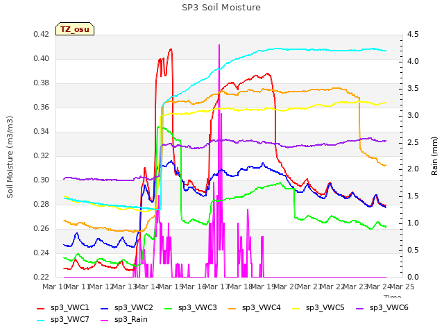 plot of SP3 Soil Moisture