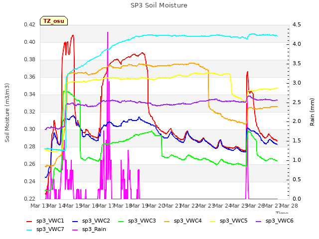 plot of SP3 Soil Moisture