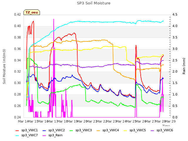 plot of SP3 Soil Moisture