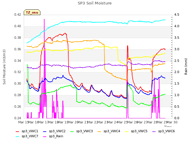 plot of SP3 Soil Moisture