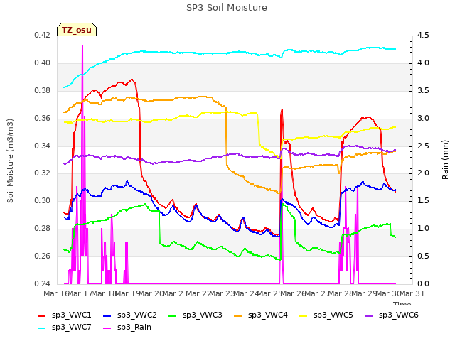 plot of SP3 Soil Moisture