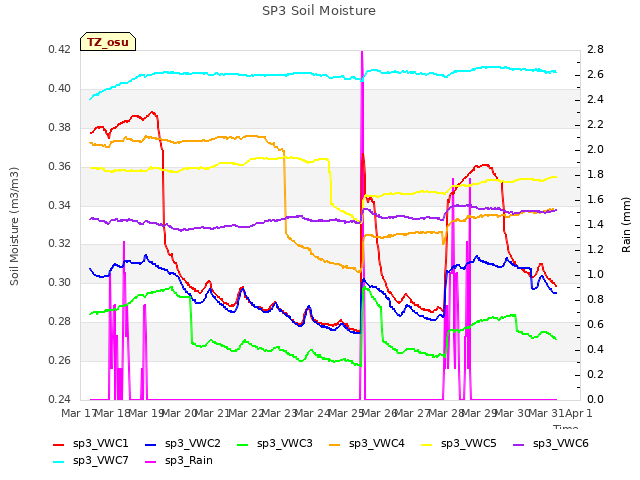 plot of SP3 Soil Moisture