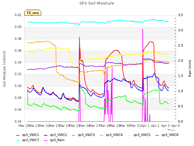 plot of SP3 Soil Moisture