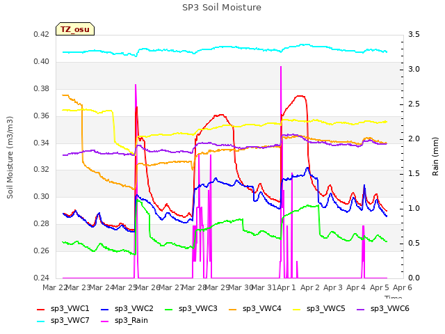 plot of SP3 Soil Moisture