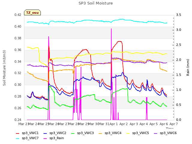 plot of SP3 Soil Moisture