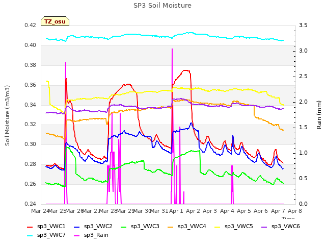 plot of SP3 Soil Moisture