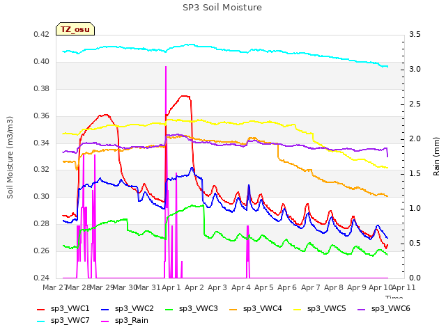 plot of SP3 Soil Moisture