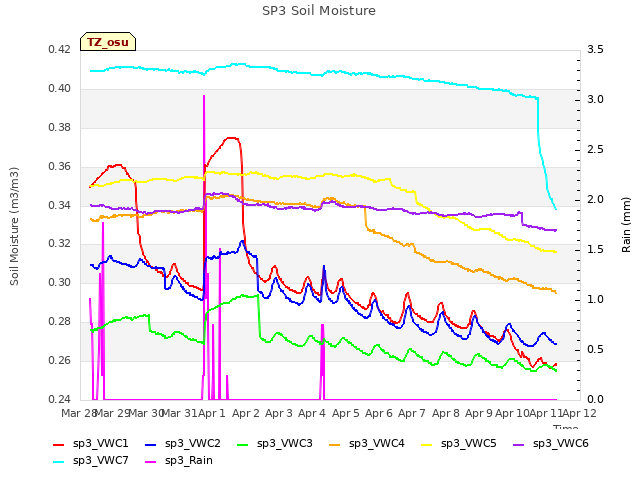 plot of SP3 Soil Moisture