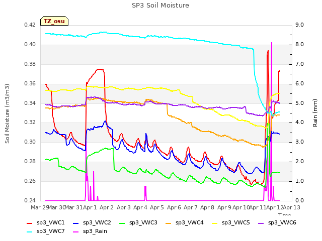 plot of SP3 Soil Moisture