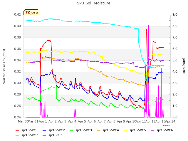 plot of SP3 Soil Moisture