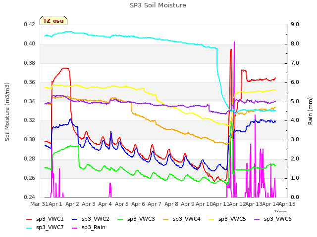 plot of SP3 Soil Moisture